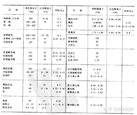 常用材料的密度、弹性模量及泊松比 知乎