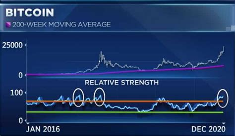 Bitcoin Btc Poised For Continuous Upward Movement As Weekly Rsi