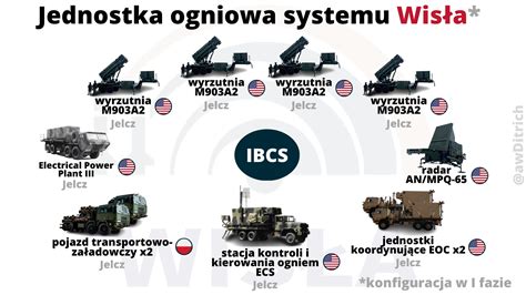 Polska Obrona Przeciwlotnicza Czyli Na Co Wydamy Ponad Mld Z