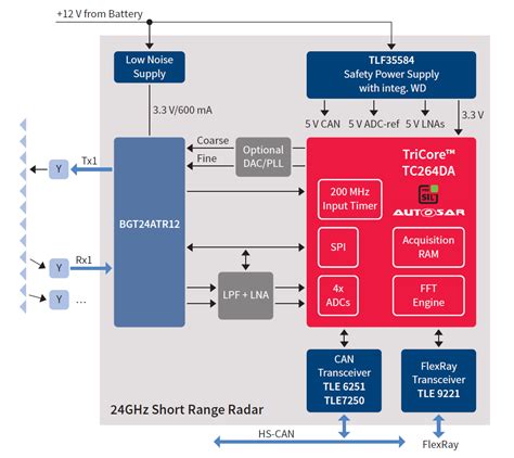 Kit Atv Ghz Radar Infineon Technologies