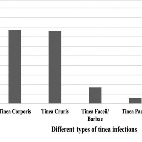 Different types of dermatophyte infections prevalent among targeted ...