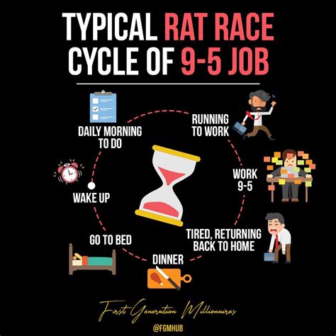 Typical Rat Race Cycle of 9-5 Job | Financial education, Business ...