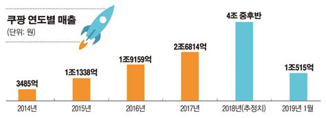 로켓배송만큼 빠른 성장 쿠팡월 매출 1조 신화 이투데이