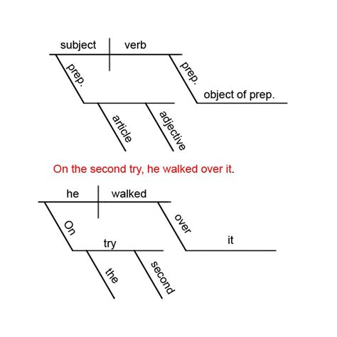 Better Sentence Structure Through Diagraming Creative Uses