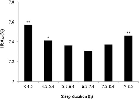 Dthe Age And Sex Adjusted Geometric Mean Values Of Hba 1c According To