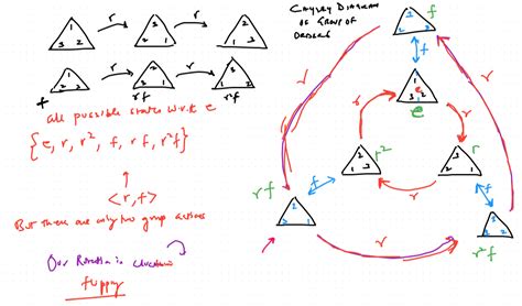 Daily Chaos: Cayley Graph of Dihedral Group D3