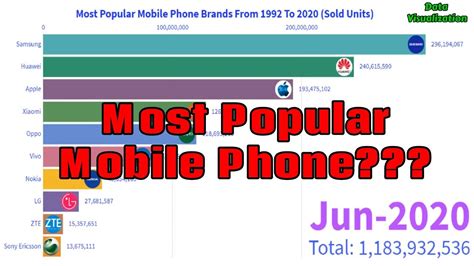 Most Popular Mobile Phone Brands From 1992 To 2020 Which Is Your Favorite Phone Brand Youtube