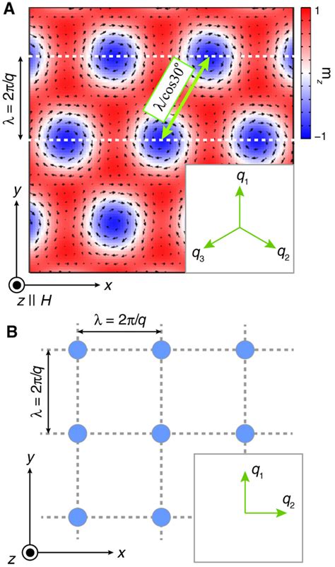 Skyrmion Lattice Structural Transition In MnSi Science Advances