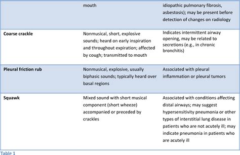 Lung sounds and what they mean