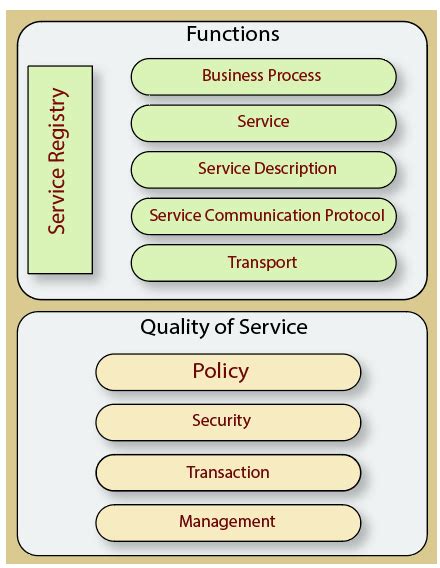 SOA vs Microservices – Difference Between Them