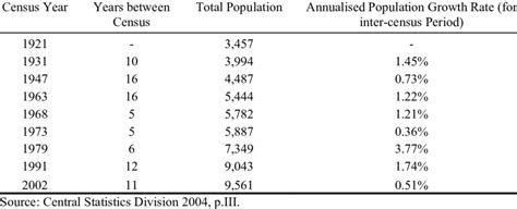 Tuvalu Population and Annualised Population Growth Rates 1921-2002 ...