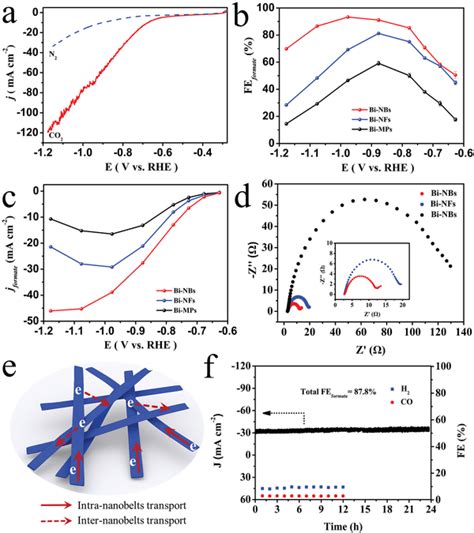 A Lsv Curves Of Binbs In Co Or N Saturated M Khco Electrolyte