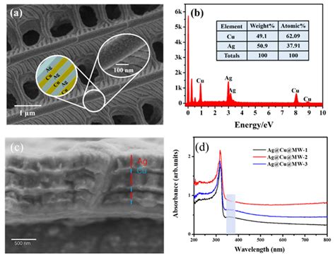 Coatings Free Full Text Study On The Performance Of Ag Cu Bimetal