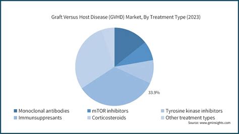 Graft Versus Host Disease Market Growth Forecasts