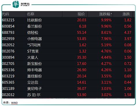 【行业一线】政策利好频出，家电板块能否“困境反转”？ 作为国内消费市场一个重要板块，家电迎来久违上涨。4月22日，家用电器板块涨139