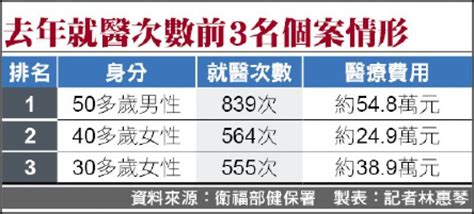 去年疫情升溫 仍有33萬人就醫逾90次 50多歲男 1年看病839次 自由電子報 Line Today