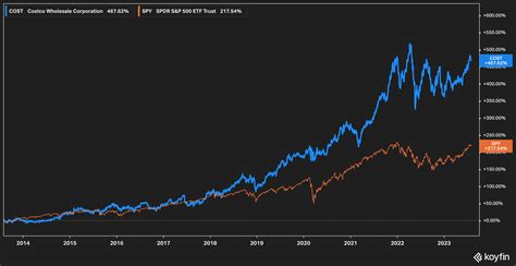 Costcos Stock Is No Bargain Nasdaqcost Seeking Alpha
