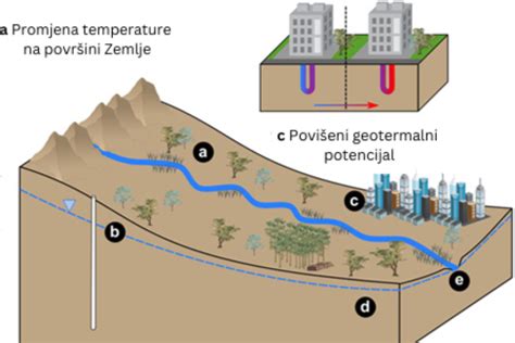 Klimatske Promjene Pove Anje Temperatura Uti E Na Kvalitet Podzemnih