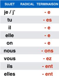 Les Verbes En Er L Conjugaison Des Verbes Du Premier Groupe