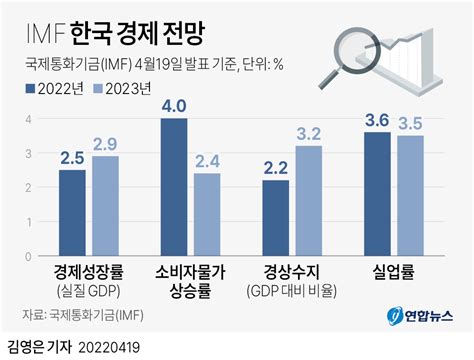 그래픽 Imf 한국 경제 전망 연합뉴스