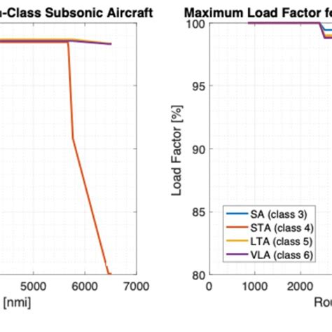 Maximum Load Factor For The Standard Configurations As A Function Of