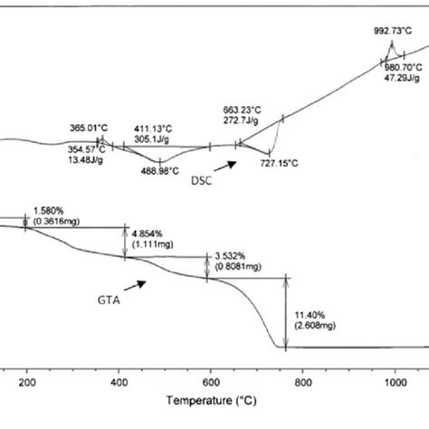 DTA And TGA Curves Of Natural Kaolin And Calcium Carbonate Mixtures