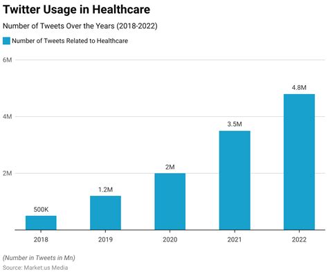 Social Media In Healthcare Statistics And Facts