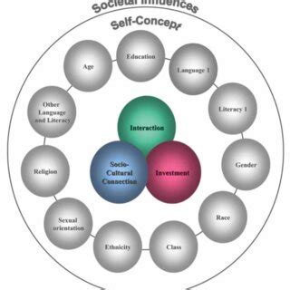 Bilingual Identity Negotiation Framework Within The Surrounding