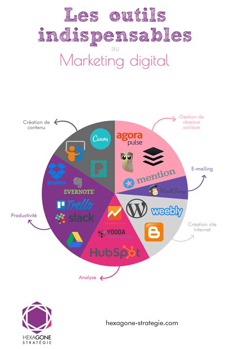 les outils d'analyse marketing