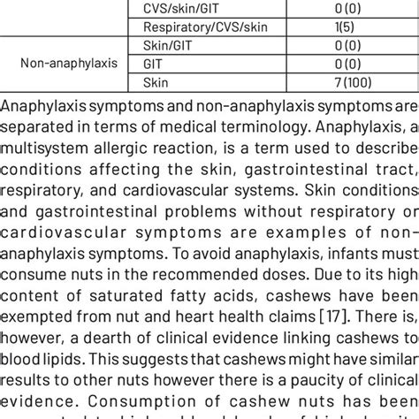 Patients With Cashew Nut Allergies Download Scientific Diagram