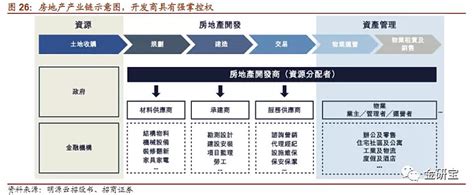 房地产开发行业投资逻辑分析 行业概述房地产开发是指从事房地产开发的企业为了实现城市规划和城市建设（包括城市新区开发和旧区改建）而从事的土地开发