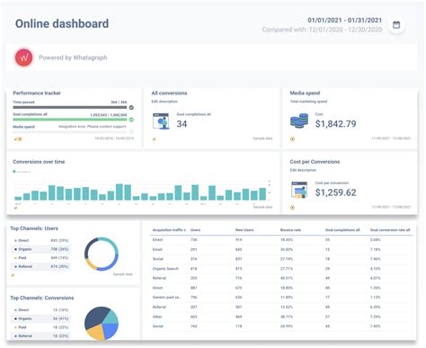 Benefits Of Data Analytics Dashboards 3 Examples Whatagraph