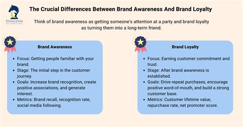 Brand Awareness Vs Brand Loyalty Whats The Difference And Why Are