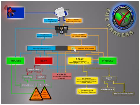 NICS Flow Chart Graphic — FBI