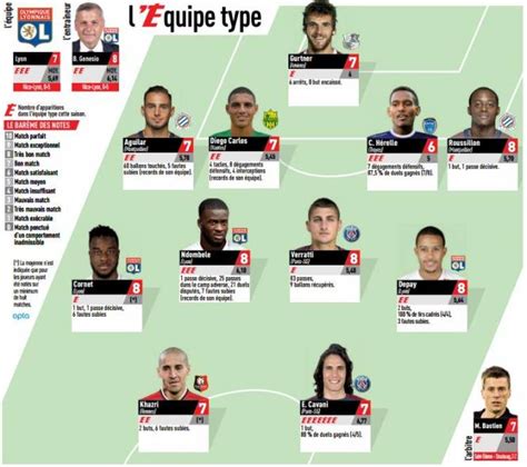 Léquipe Type De La 14e Journée De Ligue 1 Lyon A De Lappétit Foot