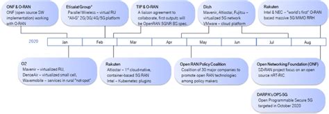 Understanding Open RAN 5G Americas