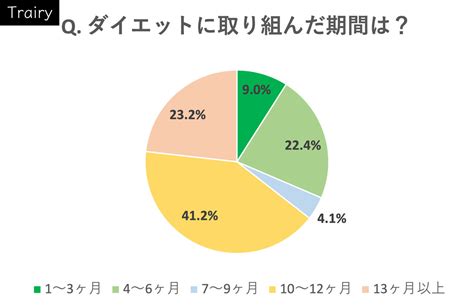 【調査】ダイエット成功者に聞いた きっかけのトップは「自分の姿を見てショック 」。では、ダイエットの方法は？：マピオンニュース