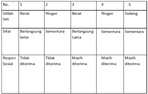 Perhatikan Tabel Berikut Berdasarkan Tabel