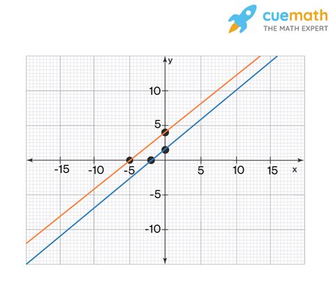 Graphically The Pair Of Equations X Y And X Y