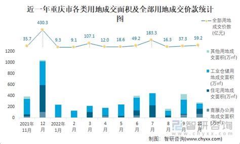 2022年1 10月重庆市土地供应面积及成交面积分析：出让面积308364万㎡，土地成交275008万㎡智研咨询