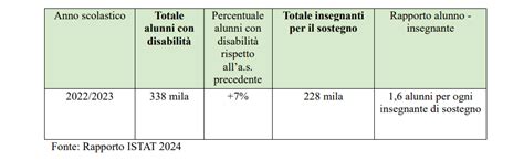 Docenti Sostegno Il Ministero Occorre Incrementare Il Numero Degli