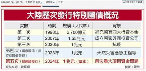 沉默潛艦 財政發威 陸將連發超長期國債今年首發「建設國債」人民幣1兆元，估將增加赤字率07個百分點 Plurk