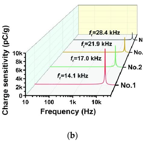 A Impedance Frequency Spectra Measured From Impedance Measurements