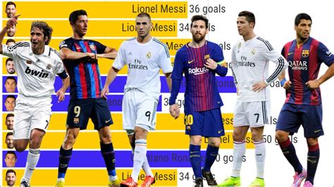 LA LIGA TOP SCORERS For EVERY SEASON 1996 2023 YouTube