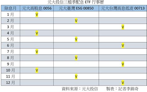 元大00850改季配息與005600713 組季配ETF三劍客 輪流除息行事曆秒懂