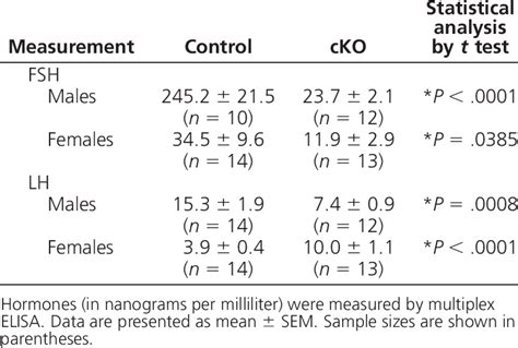 Serum Gonadotropin Levels In Adult Males And Randomly Cycling Females