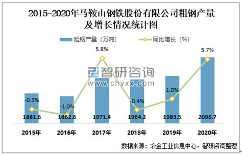 2015 2020年马鞍山钢铁股份有限公司钢材、粗钢、生铁产量及增速统计智研咨询