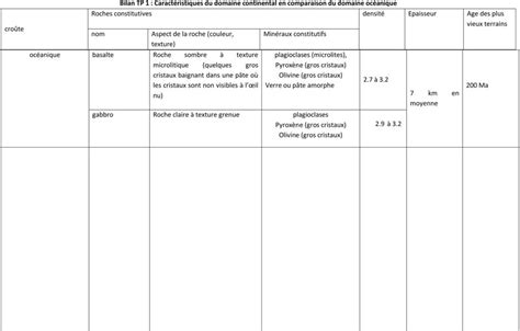 tp caractérisation du domaine continental