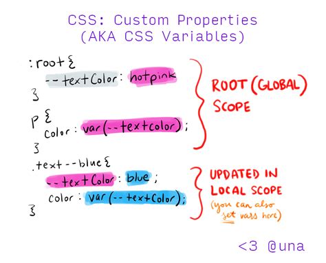 Una Im Locally Scoped CSS Variables What How And Why