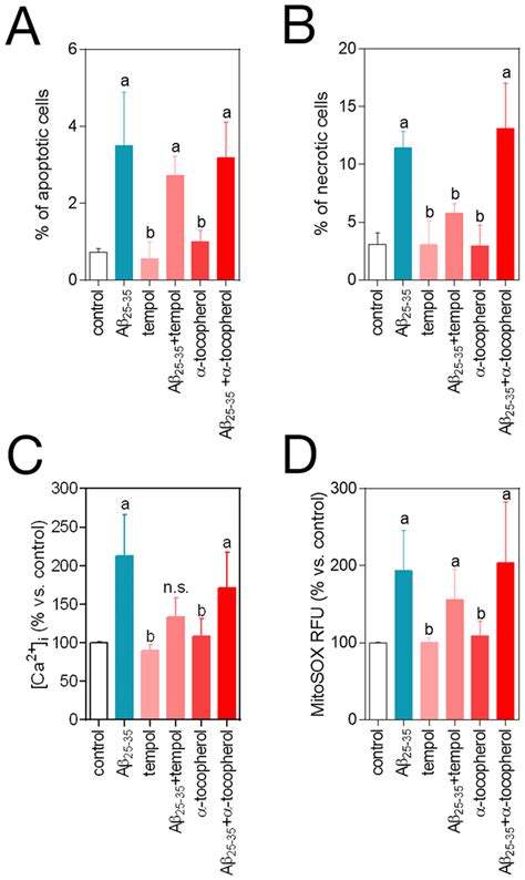 Effects Of Tempol And A Tocopherol On B Amyloidinduced Apoptosis